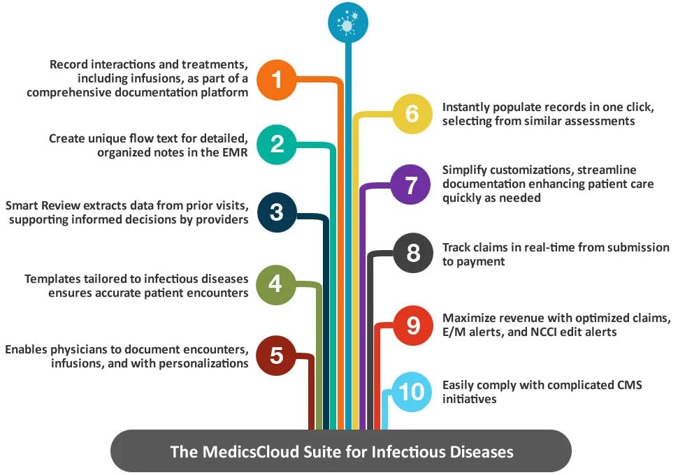 Infectious-Diseases-intelligent-review-mechanism-chart