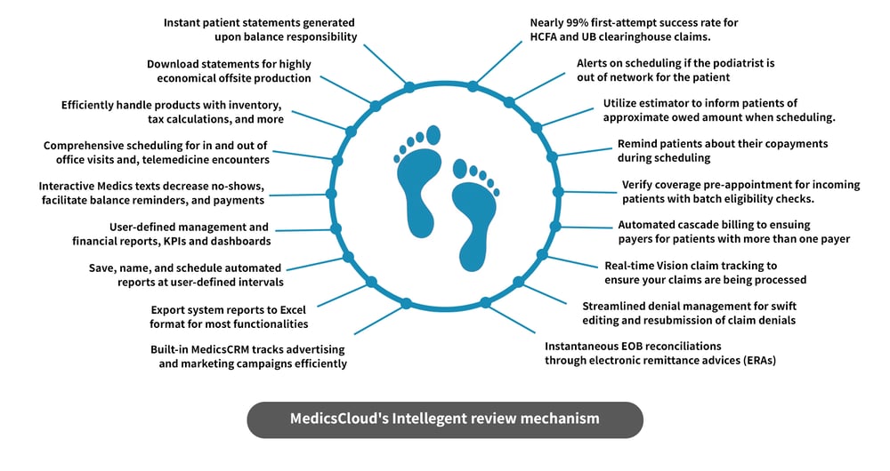 MedicsCloud-Intelligent-Review-Mechanism-1-1