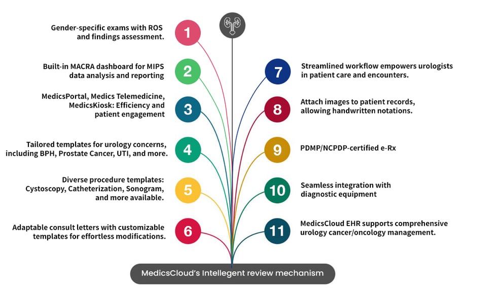 MedicsCloud-Intelligent-Review-Mechanism-1