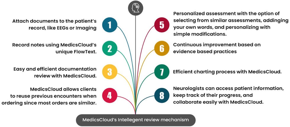 MedicsCloud-Intelligent-Review-Mechanism