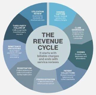 The-revenue-cycle